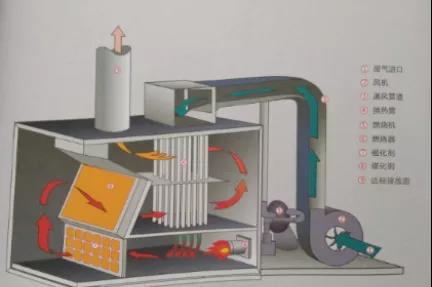 RTO/RCO催化燃燒設(shè)備有什么區(qū)別，適合什么類型的企業(yè)呢？